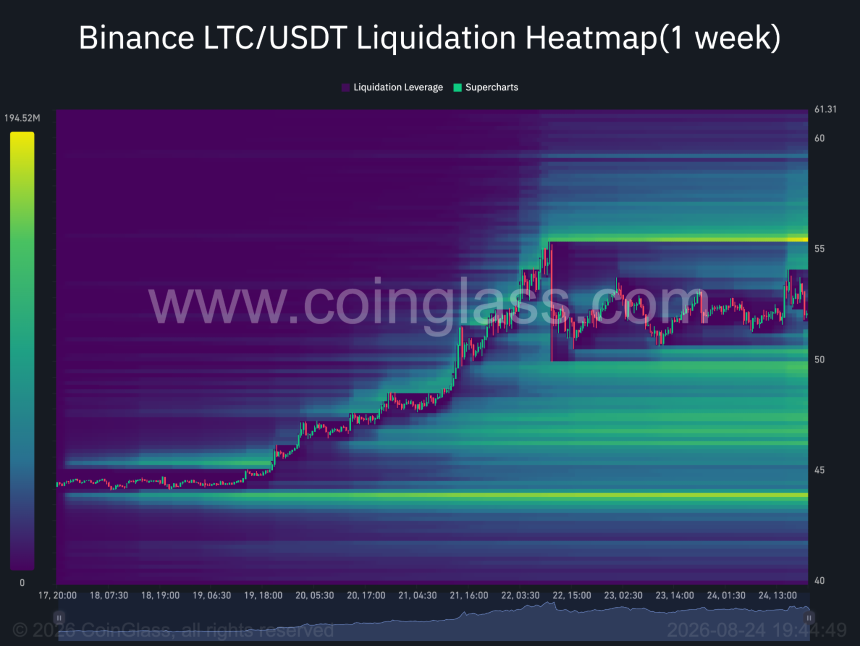 litecoin liquidity