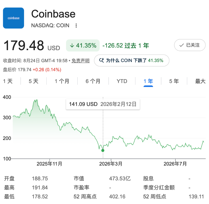 COIN 股价走势