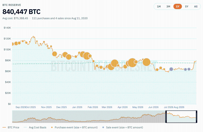 Strategy BTC holdings over the years