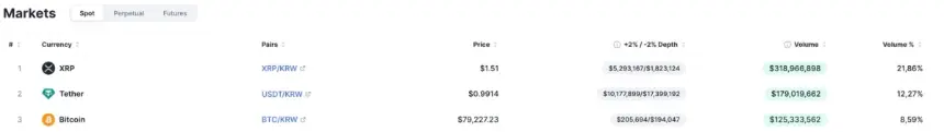 XRP/KRW leads trading volume rankings on Upbit, Source: CoinMarketCap