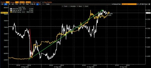 10年期美债收益率与比特币走势对比