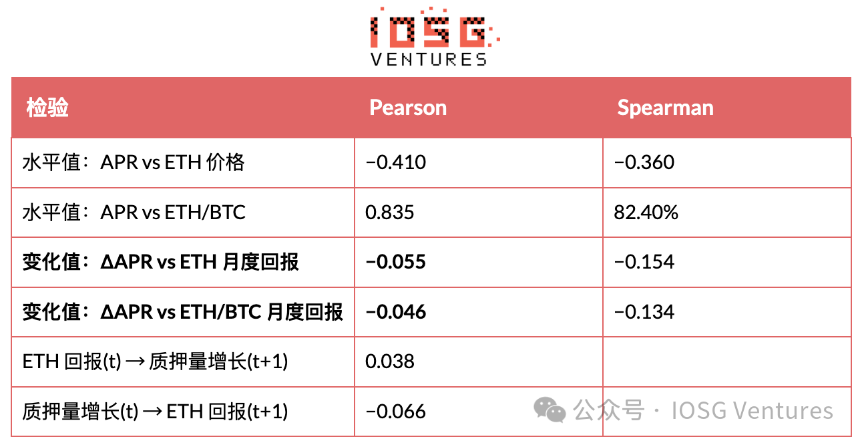 质押APR与价格回归