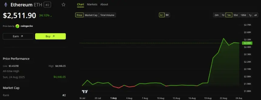 Ethereum (ETH) Price Performance. Source: BeInCrypto Bitmine