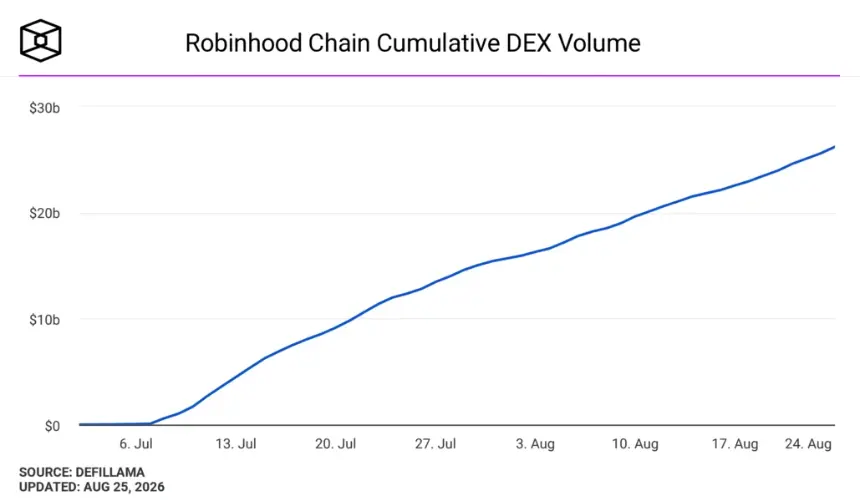 Robinhood Chain Cumulative DEX Volume. Image: The Block.