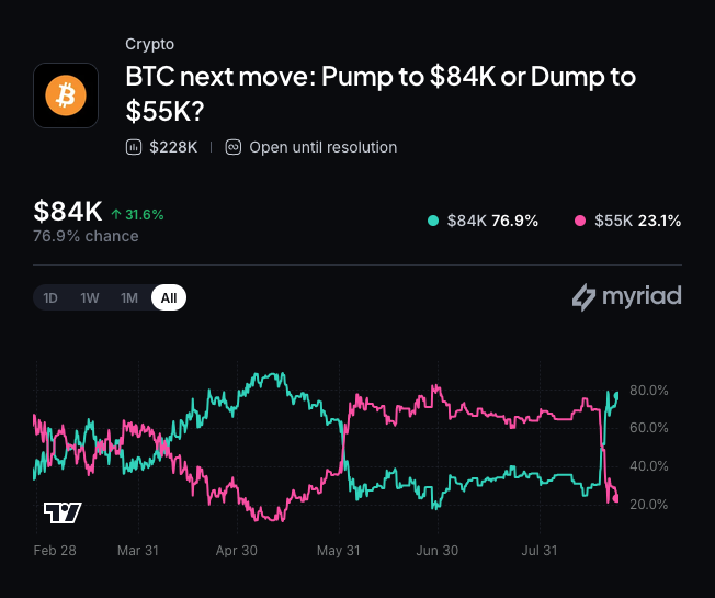 Myriad: Bitcoin next price move? Click to make your prediction.