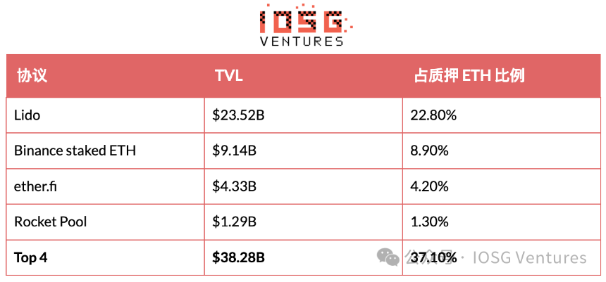 LST抵押品风险