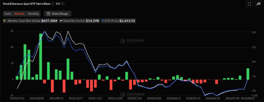 Bitcoin and Ethereum ETFs Surge $23B in One Week, Yet Only $2.6B Came From New Inflows