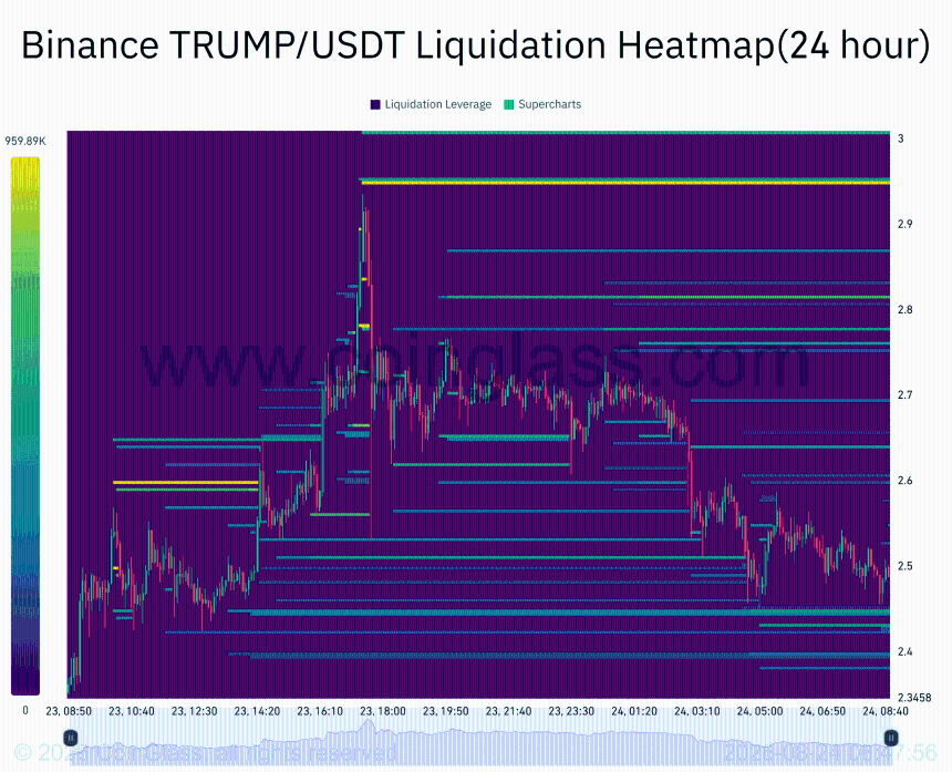 TRUMP liquidation heatmap