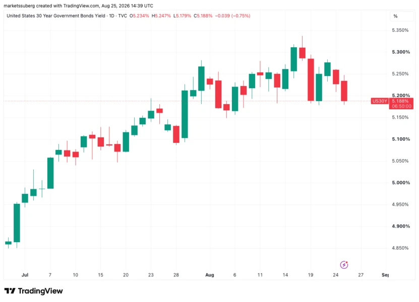 Bitcoin dips below $80K as gold retreats and US stocks firm; PCE, Nvidia in focus