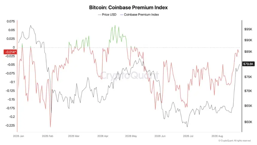 Bitcoin Coinbase Premium Index.