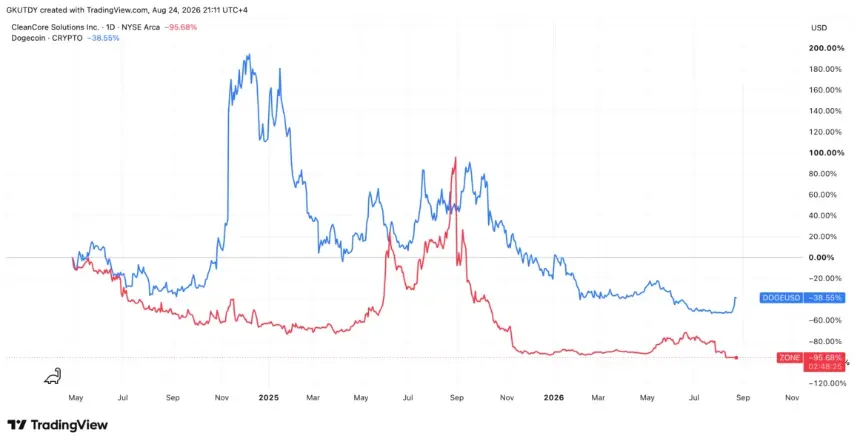 CleanCore stock vs Dogecoin performance