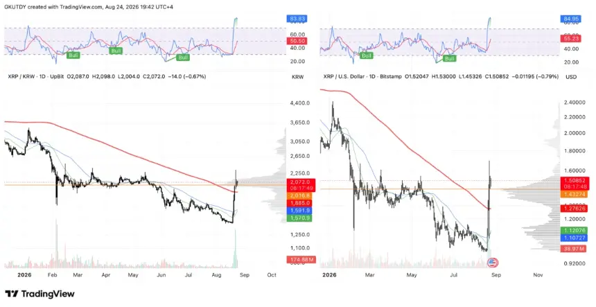 XRP/KRW and XRP/USD daily price charts, Source: TradingView