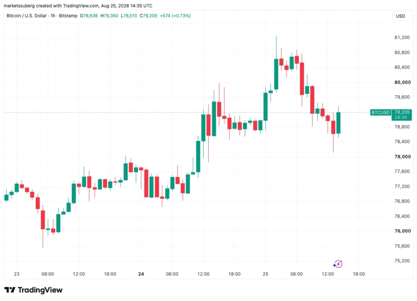 Bitcoin dips below $80K as gold retreats and US stocks firm; PCE, Nvidia in focus
