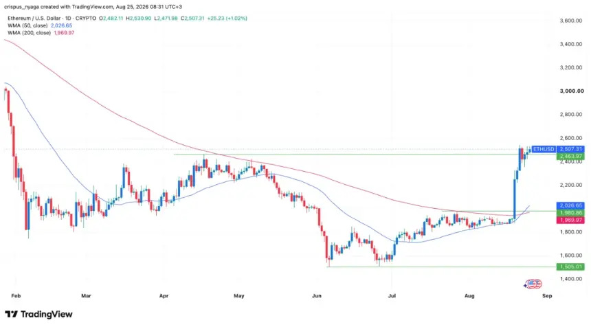 ETH price chart