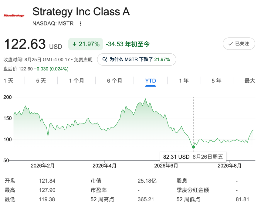 MSTR 股价走势