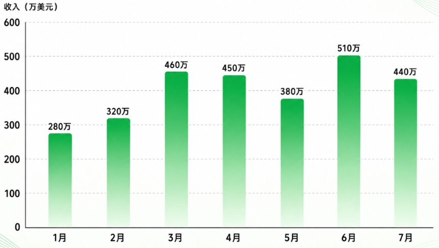 DeFi赛道反弹最猛，哪些高收入项目可择机上车？