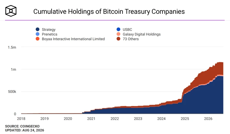 Cumulative holdings of bitcoin treasury companies. Image: The Block.