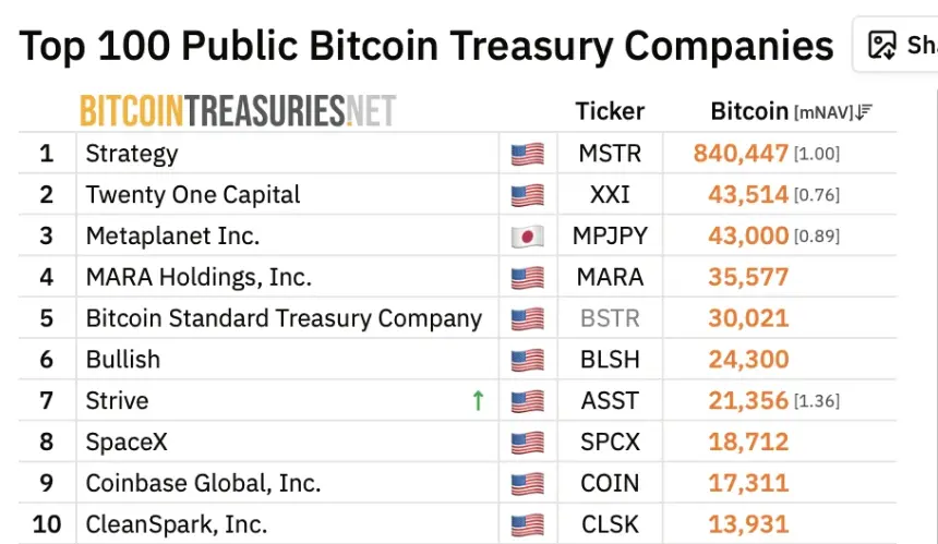 Strive Acquires 1,110 Bitcoin for $81.5M, Boosting Treasury to 21,356 BTC; ASST Rallies 11%