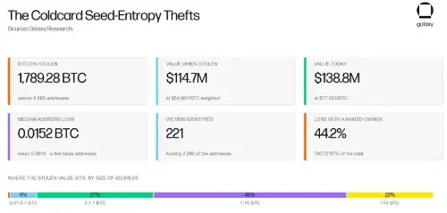 Galaxy Research:Coldcard攻击盗取1,789枚BTC,87%赃款未被转移
