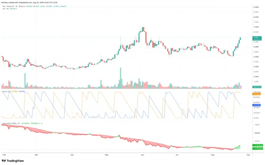 INJ price chart