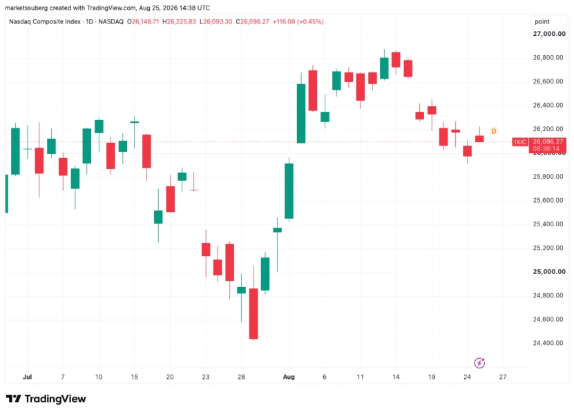 Bitcoin dips below $80K as gold retreats and US stocks firm; PCE, Nvidia in focus