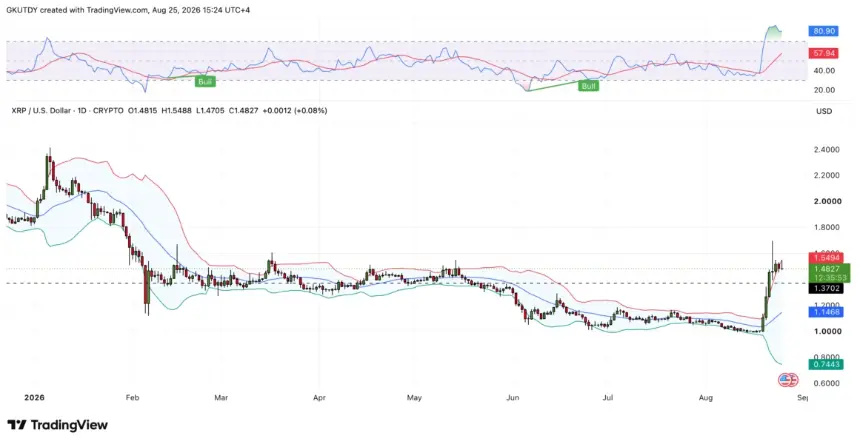 XRPUSD daily price chart with Bollinger Bands and RSI indicator