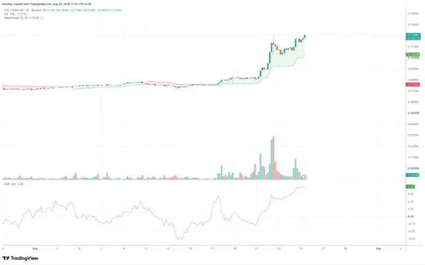 BINANCE:POLUSDT 4小时价格图 来源:TradingView