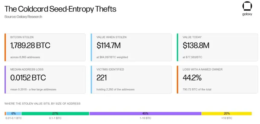 Galaxy Research: Coldcard Hack Stole 1,789 BTC, 87% Still Untouched