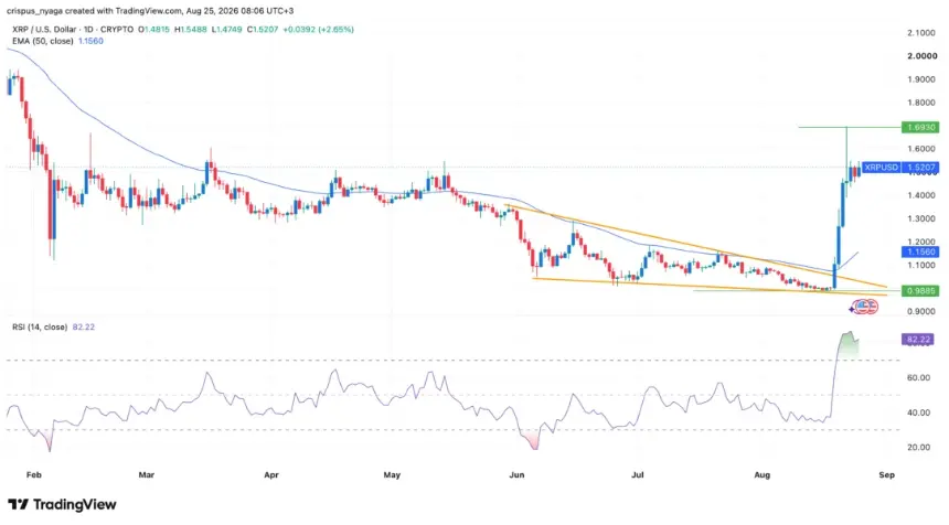 XRP price