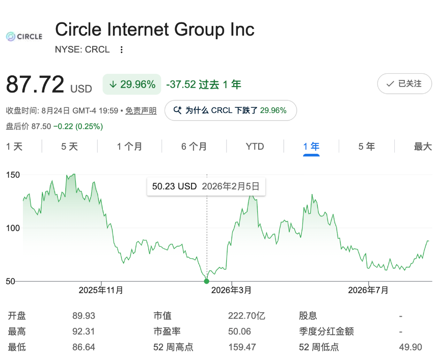 CRCL 股价走势