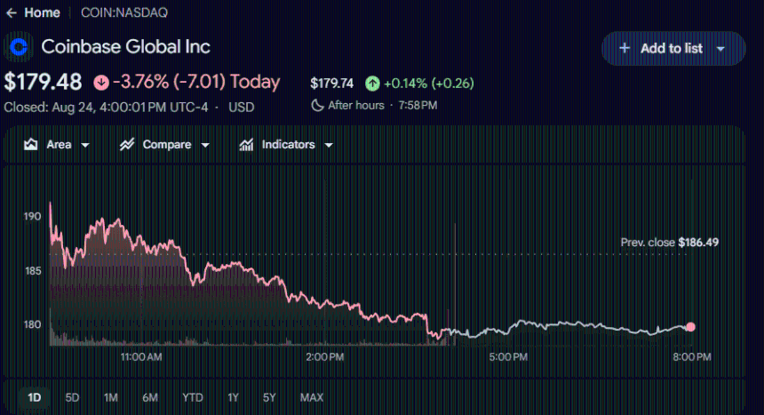 Coinbase COIN stock