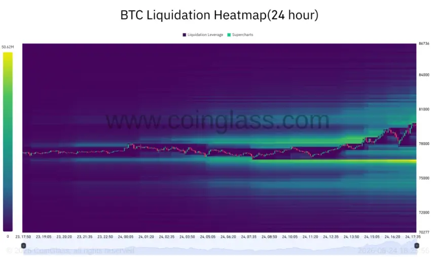 Bitcoin hits $80K as crypto short liquidations top $220M in 24 hours