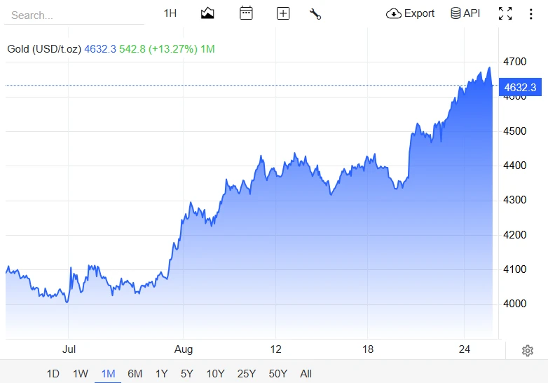 Bitcoin Holds Above $80,000 as Gold Posts Best Month Since 1999