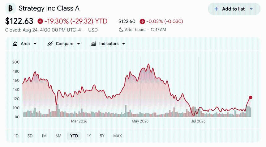 MSTR stock YTD