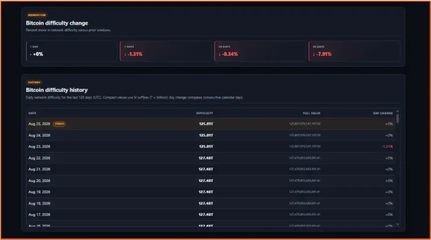 Bitcoin Miners Offload 32,758 BTC in H1 2026 as Difficulty Slumps 15.1%: AI Pivot Drives Decoupling