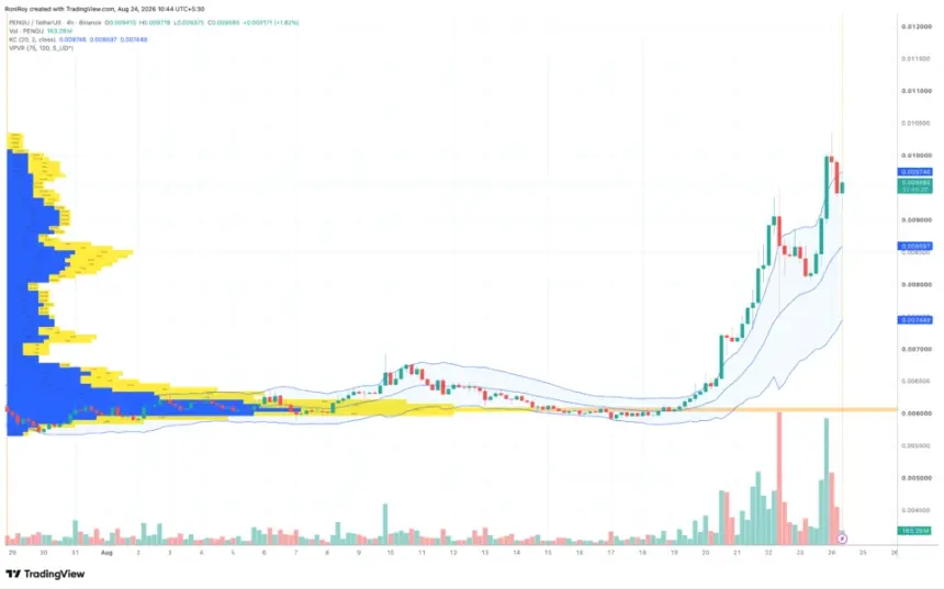 PENGU 4-hour price chart