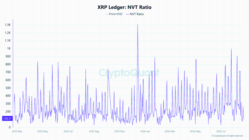 XRP Ledger NVT Ratio