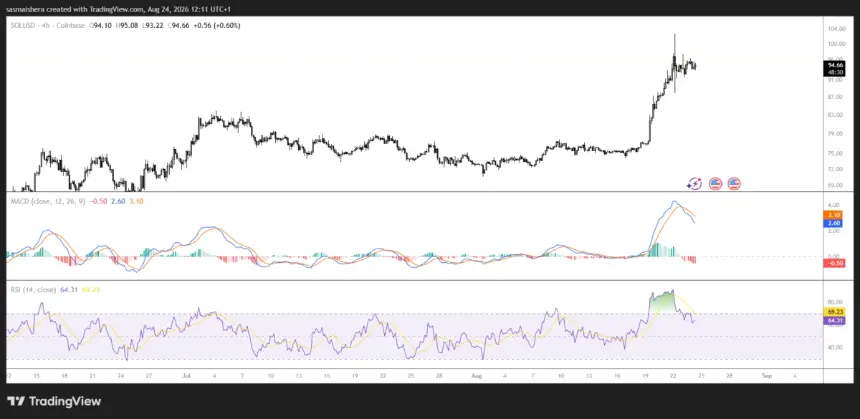 FX:SOLUSD 4H Chart