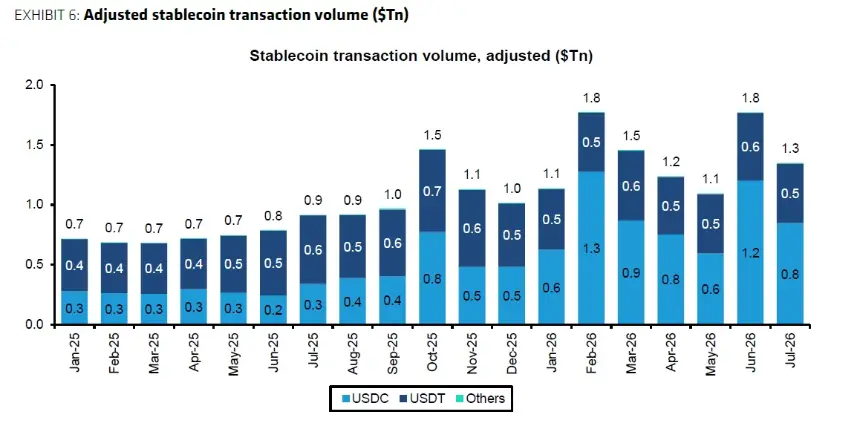 Stablecoin transaction volume has grown significantly this year. Source: Bernstein