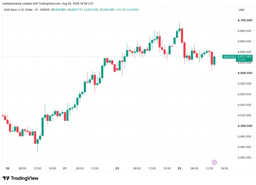 Bitcoin dips below $80K as gold retreats and US stocks firm; PCE, Nvidia in focus