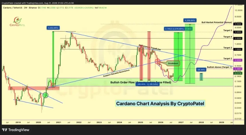 Cardano (ADA) Surges 29%: On-Chain Activity, ETF Hopes, and Bulls Target $5
