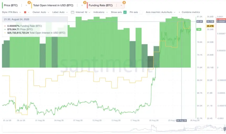 Bitcoin Funding Rate And Open Interest