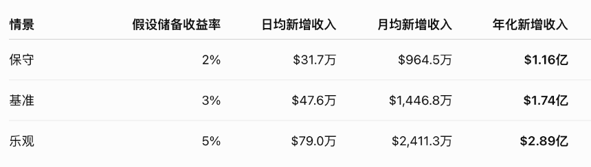 不同收益率下AQAv2收入估算