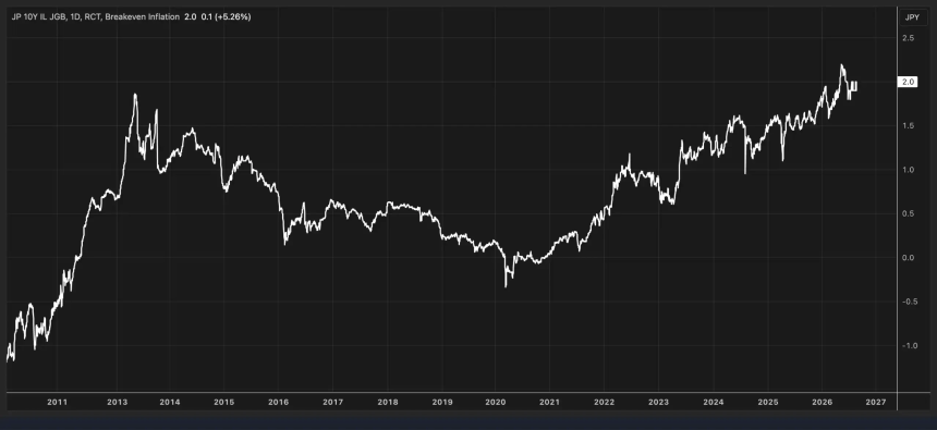日本10年期盈亏平衡通胀率