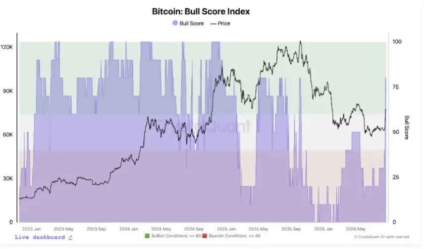 Bitcoin enters 'initial phase' of new bull market, but $83K remains key: CryptoQuant