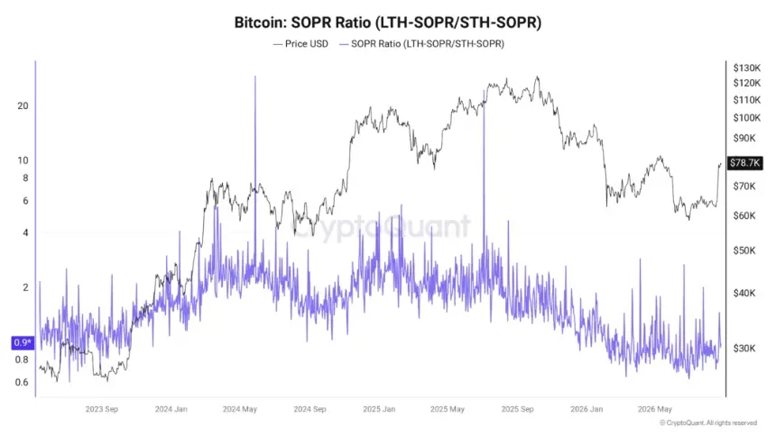 Bitcoin SOPR ratio