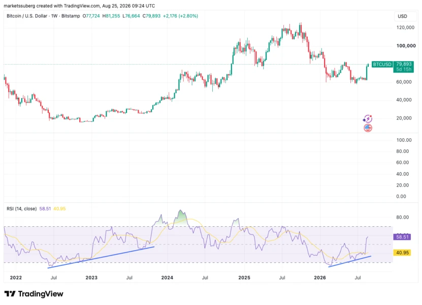 Bitcoin RSI Bullish Divergence Mirrors 2022 Bottom as Analysts Debate New Cycle Phase