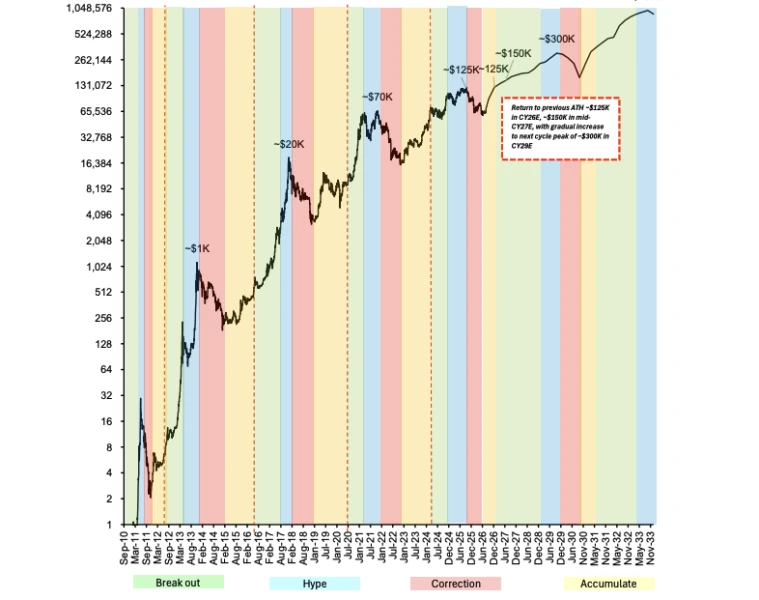 Bitcoin price cycle base case. Image: Bernstein.