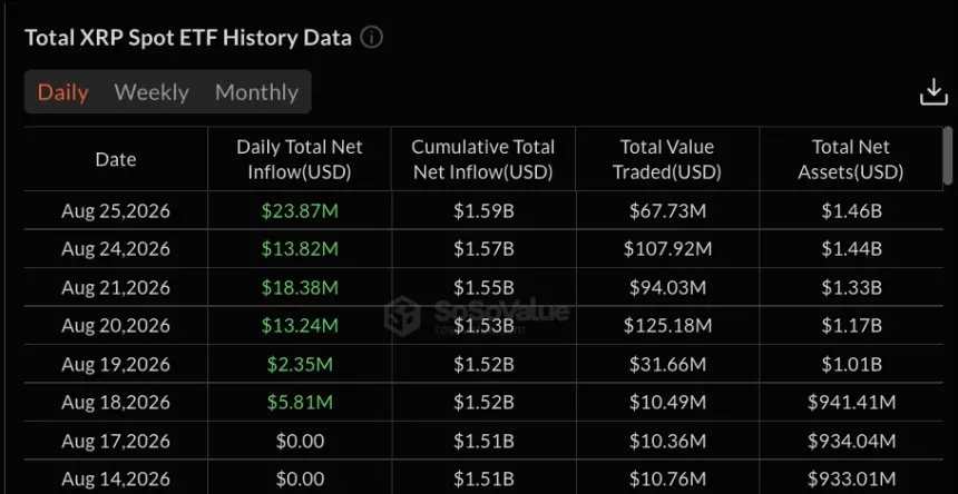 Six-Session XRP ETF Inflows