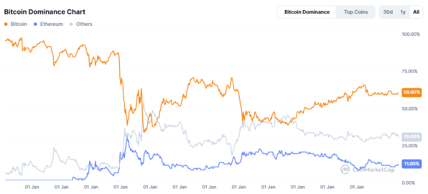 Bitcoin dominance chart